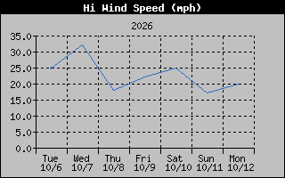 High Wind Speed Graph