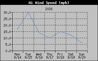 1 Week High Wind Speed Graph