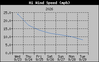 1 Week High Wind Speed Graph