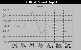 1 Week High Wind Speed Graph