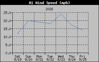 1 Week High Wind Speed Graph
