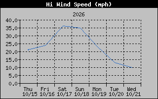 1 Week High Wind Speed Graph