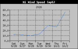 High Wind Speed Graph