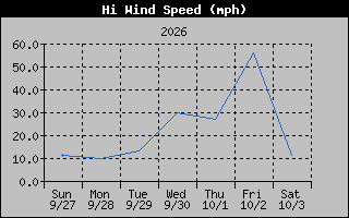 High Wind Speed Graph