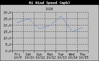 1 Week High Wind Speed Graph