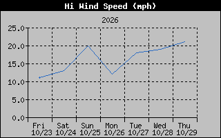 1 Week High Wind Speed Graph