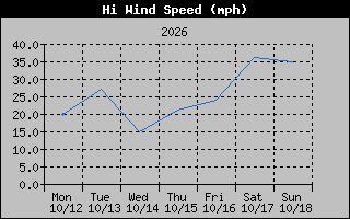 1 Week High Wind Speed Graph