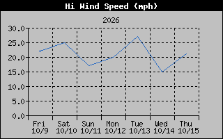 High Wind Speed Graph