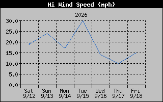 High Wind Speed Graph