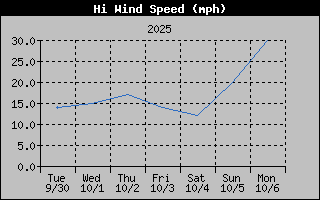 High Wind Speed Graph
