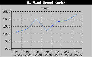High Wind Speed Graph