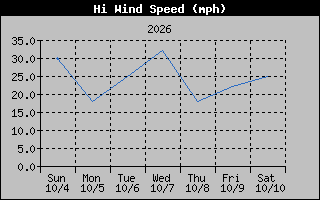 High Wind Speed Graph
