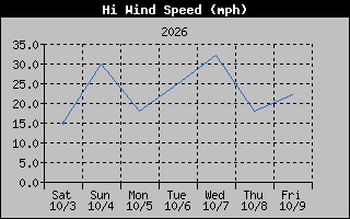 High Wind Speed Graph