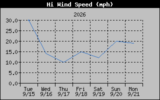 1 Week High Wind Speed Graph