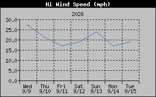 High Wind Speed Graph