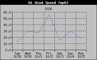 High Wind Speed Graph