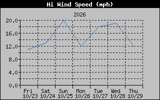High Wind Speed Graph