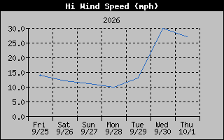 1 Week High Wind Speed Graph