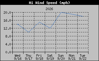 1 Week High Wind Speed Graph