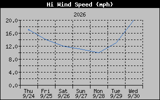 High Wind Speed Graph