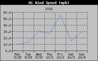 1 Week High Wind Speed Graph