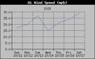 1 Week High Wind Speed Graph