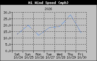 1 Week High Wind Speed Graph