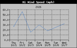 1 Week High Wind Speed Graph