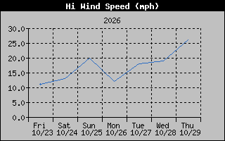 High Wind Speed Graph