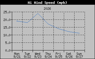1 Week High Wind Speed Graph