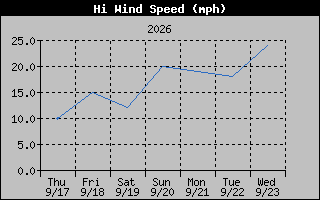 High Wind Speed Graph