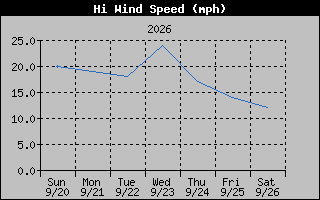 High Wind Speed Graph