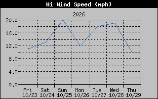 1 Week High Wind Speed Graph