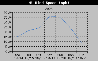 High Wind Speed Graph