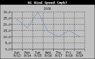 1 Week High Wind Speed Graph