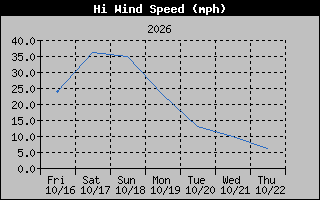 1 Week High Wind Speed Graph