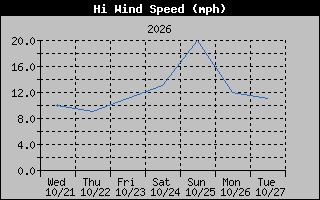 1 Week High Wind Speed Graph