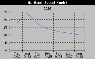 High Wind Speed Graph