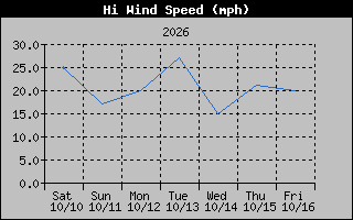 1 Week High Wind Speed Graph