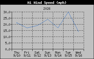 High Wind Speed Graph