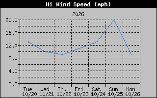 1 Week High Wind Speed Graph