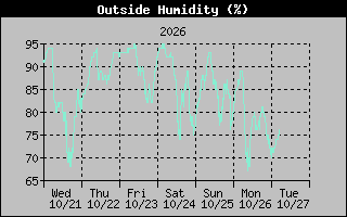 1 Week Humidity Graph