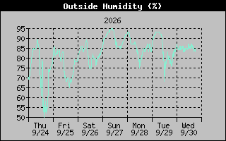 Humidity Graph