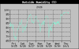 1 Week Humidity Graph
