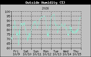 Humidity Graph
