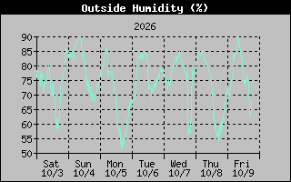 Humidity Graph
