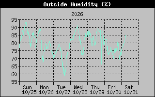 Humidity Graph