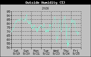 Humidity Graph