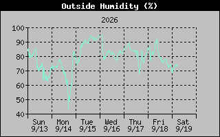 Humidity Graph