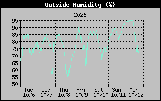 Humidity Graph